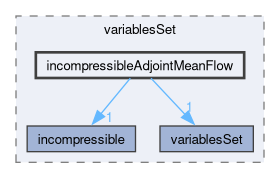 src/optimisation/adjointOptimisation/adjoint/solvers/variablesSet/incompressibleAdjointMeanFlow