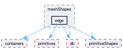 src/OpenFOAM/meshes/meshShapes/edge