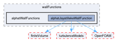 src/TurbulenceModels/incompressible/turbulentTransportModels/derivedFvPatchFields/wallFunctions/alphatWallFunctions