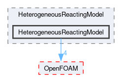 src/lagrangian/intermediate/submodels/HeterogeneousReactingModel/HeterogeneousReactingModel