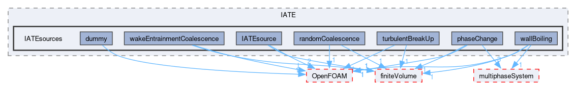 src/phaseSystemModels/reactingEuler/twoPhaseSystem/diameterModels/IATE/IATEsources