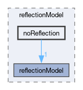 applications/solvers/multiphase/icoReactingMultiphaseInterFoam/laserDTRM/reflectionModel/noReflection