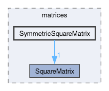 src/OpenFOAM/matrices/SymmetricSquareMatrix