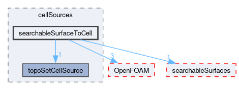 src/meshTools/topoSet/cellSources/searchableSurfaceToCell
