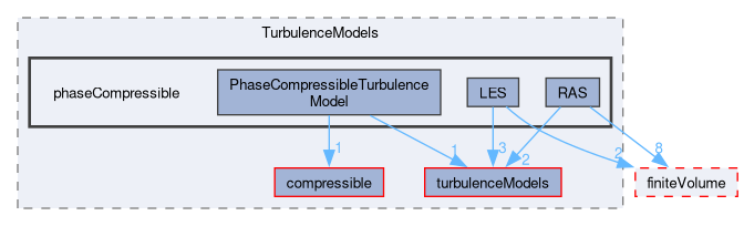 src/TurbulenceModels/phaseCompressible