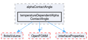 src/transportModels/twoPhaseProperties/alphaContactAngle/temperatureDependentAlphaContactAngle