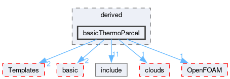 src/lagrangian/intermediate/parcels/derived/basicThermoParcel