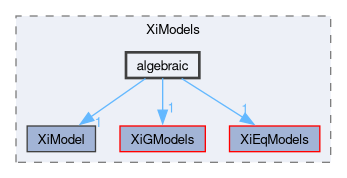 applications/solvers/combustion/PDRFoam/XiModels/algebraic