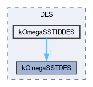 src/TurbulenceModels/turbulenceModels/DES/kOmegaSSTIDDES