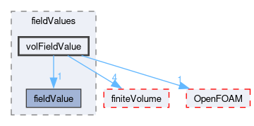 src/functionObjects/field/fieldValues/volFieldValue