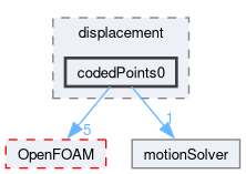 src/dynamicMesh/motionSolvers/displacement/codedPoints0
