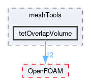 src/meshTools/tetOverlapVolume