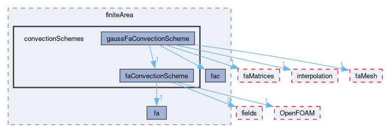 src/finiteArea/finiteArea/convectionSchemes