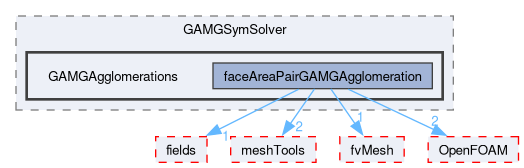 src/finiteVolume/fvMatrices/solvers/GAMGSymSolver/GAMGAgglomerations