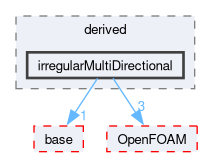 src/waveModels/waveGenerationModels/derived/irregularMultiDirectional