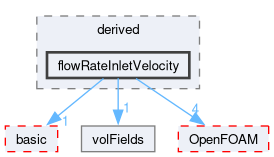 src/finiteVolume/fields/fvPatchFields/derived/flowRateInletVelocity
