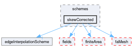 src/finiteArea/interpolation/edgeInterpolation/schemes/skewCorrected