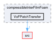 applications/solvers/multiphase/compressibleInterFoam/compressibleInterFilmFoam/VoFPatchTransfer