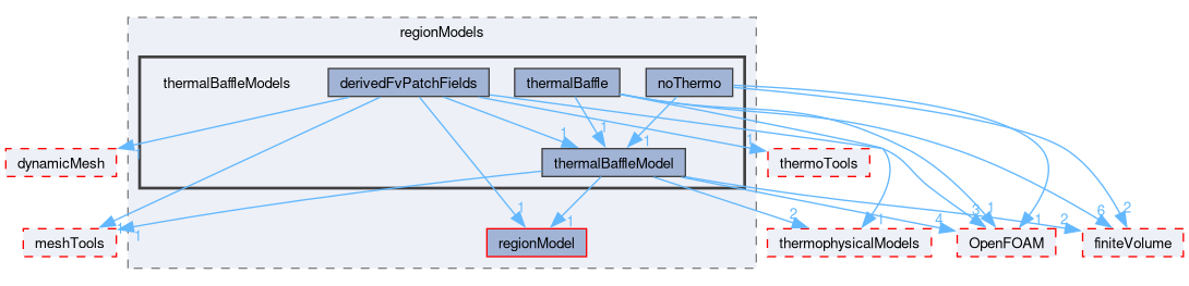 src/regionModels/thermalBaffleModels