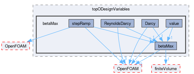 src/optimisation/adjointOptimisation/adjoint/optimisation/designVariables/topODesignVariables/betaMax