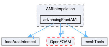 src/meshTools/AMIInterpolation/AMIInterpolation/advancingFrontAMI