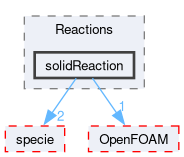 src/thermophysicalModels/solidSpecie/reaction/Reactions/solidReaction