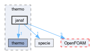 src/thermophysicalModels/specie/thermo/janaf