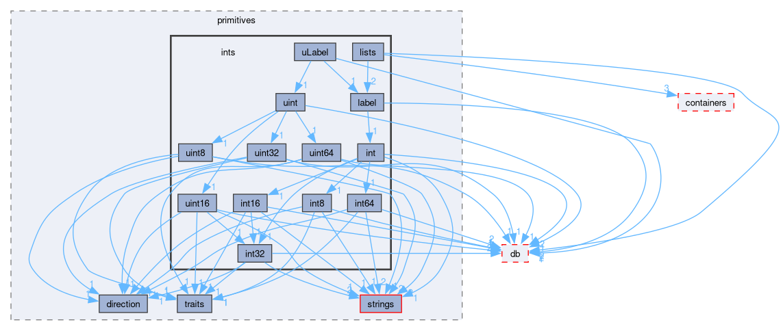 src/OpenFOAM/primitives/ints