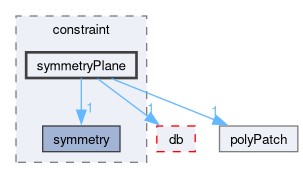 src/OpenFOAM/meshes/polyMesh/polyPatches/constraint/symmetryPlane