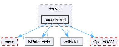 src/finiteVolume/fields/fvPatchFields/derived/codedMixed