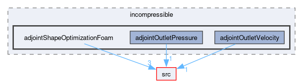 applications/solvers/incompressible/adjointShapeOptimizationFoam