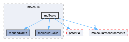 src/lagrangian/molecularDynamics/molecule/mdTools