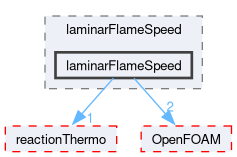 src/thermophysicalModels/laminarFlameSpeed/laminarFlameSpeed
