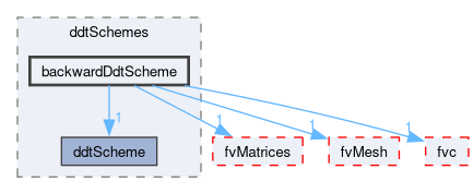 src/finiteVolume/finiteVolume/ddtSchemes/backwardDdtScheme