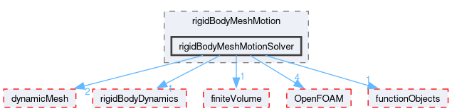 src/rigidBodyMeshMotion/rigidBodyMeshMotionSolver