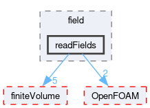 src/functionObjects/field/readFields