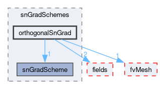 src/finiteVolume/finiteVolume/snGradSchemes/orthogonalSnGrad