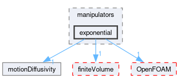 src/fvMotionSolver/motionDiffusivity/manipulators/exponential