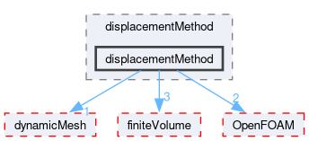src/optimisation/adjointOptimisation/adjoint/displacementMethod/displacementMethod