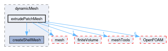 src/dynamicMesh/extrudePatchMesh
