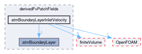src/atmosphericModels/derivedFvPatchFields/atmBoundaryLayerInletVelocity
