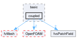 src/finiteVolume/fields/fvsPatchFields/basic/coupled