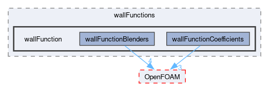 src/TurbulenceModels/turbulenceModels/derivedFvPatchFields/wallFunctions/wallFunction