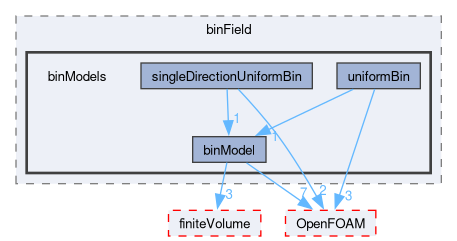 src/functionObjects/field/binField/binModels