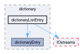 src/OpenFOAM/db/dictionary/dictionaryListEntry