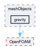 src/finiteVolume/cfdTools/general/meshObjects/gravity