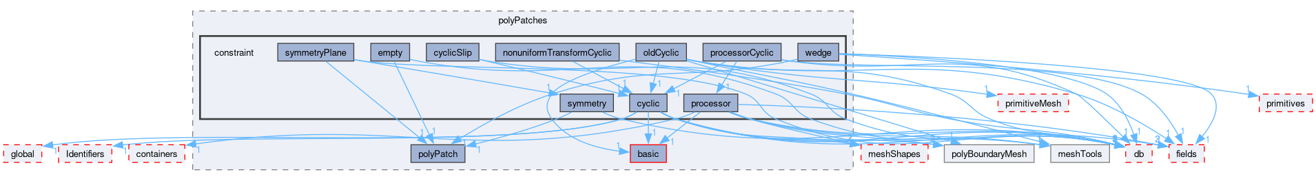 src/OpenFOAM/meshes/polyMesh/polyPatches/constraint