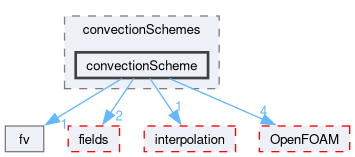 src/finiteVolume/finiteVolume/convectionSchemes/convectionScheme