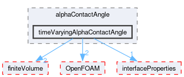src/transportModels/twoPhaseProperties/alphaContactAngle/timeVaryingAlphaContactAngle