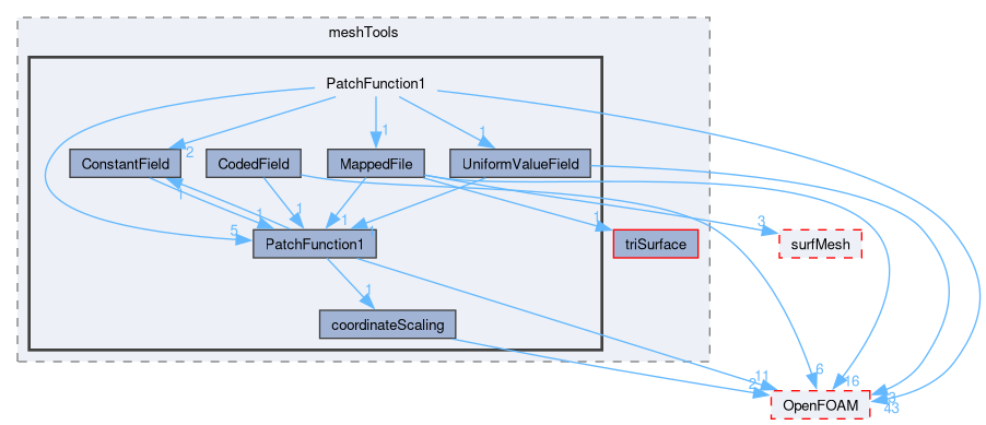 src/meshTools/PatchFunction1